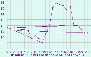 Courbe du refroidissement olien pour Castres-Nord (81)