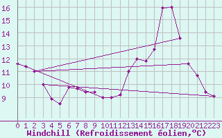 Courbe du refroidissement olien pour Mont-Saint-Vincent (71)