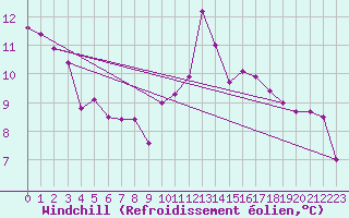 Courbe du refroidissement olien pour Mcon (71)