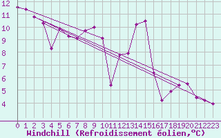 Courbe du refroidissement olien pour Offenbach Wetterpar