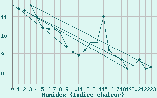 Courbe de l'humidex pour Brugge (Be)