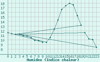 Courbe de l'humidex pour Tthieu (40)