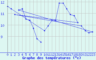 Courbe de tempratures pour Sisteron (04)