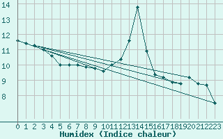 Courbe de l'humidex pour Point Petre , Ont.