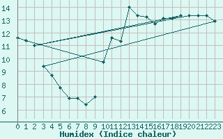 Courbe de l'humidex pour Gijon