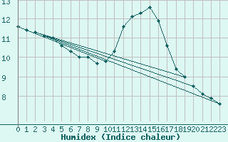 Courbe de l'humidex pour Dieppe (76)