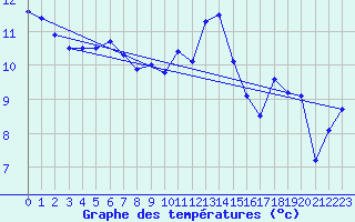 Courbe de tempratures pour Landivisiau (29)