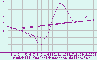 Courbe du refroidissement olien pour Le Mesnil-Esnard (76)
