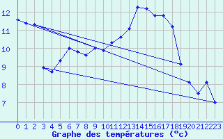 Courbe de tempratures pour Haegen (67)