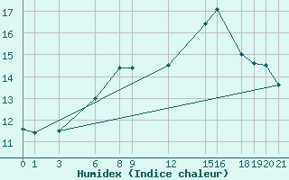 Courbe de l'humidex pour London / Heathrow (UK)