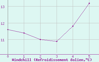 Courbe du refroidissement olien pour Fluberg Roen
