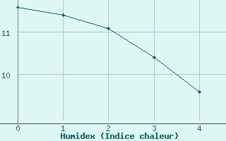 Courbe de l'humidex pour Houdelaincourt (55)