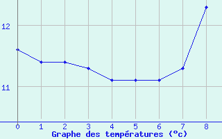 Courbe de tempratures pour Levier (25)