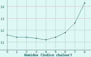 Courbe de l'humidex pour Achenkirch