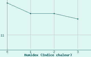 Courbe de l'humidex pour Achenkirch