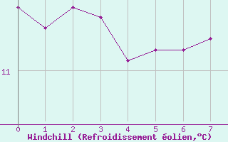 Courbe du refroidissement olien pour Cessieu le Haut (38)