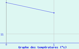 Courbe de tempratures pour Courcelles (Be)