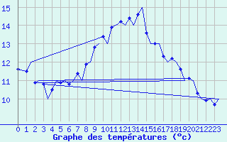 Courbe de tempratures pour Zurich-Kloten