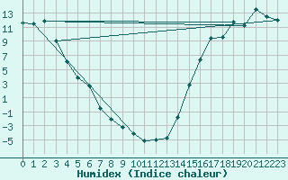 Courbe de l'humidex pour Puntzi Mountain, B. C.