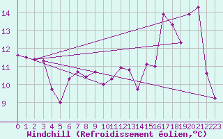 Courbe du refroidissement olien pour Cabo Peas
