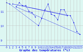 Courbe de tempratures pour Altnaharra