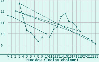 Courbe de l'humidex pour Cap de la Hve (76)