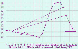 Courbe du refroidissement olien pour La Chapelle-Montreuil (86)