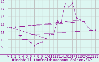 Courbe du refroidissement olien pour Valleroy (54)