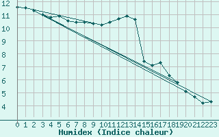 Courbe de l'humidex pour Lige Bierset (Be)