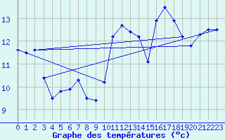 Courbe de tempratures pour Valognes (50)