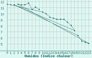 Courbe de l'humidex pour Aytr-Plage (17)