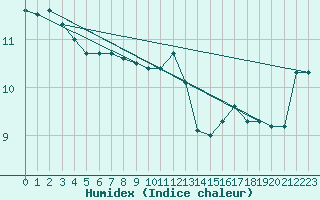 Courbe de l'humidex pour Mumbles