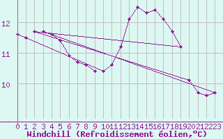 Courbe du refroidissement olien pour Saint-Jean-de-Vedas (34)