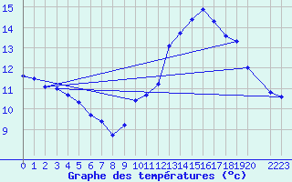 Courbe de tempratures pour Droue-sur-Drouette (28)