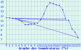 Courbe de tempratures pour Strasbourg (67)