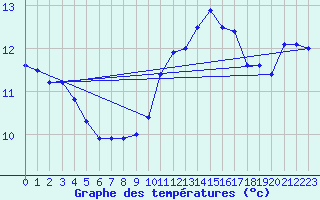 Courbe de tempratures pour Creil (60)