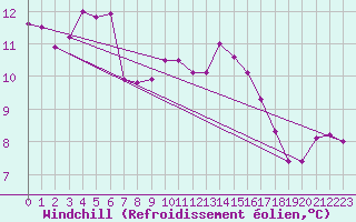 Courbe du refroidissement olien pour Luzern