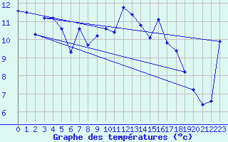 Courbe de tempratures pour Pont-l