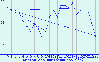 Courbe de tempratures pour Souprosse (40)