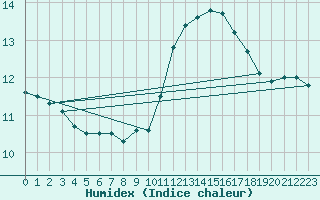 Courbe de l'humidex pour Orly (91)