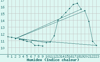 Courbe de l'humidex pour Silly (Be)