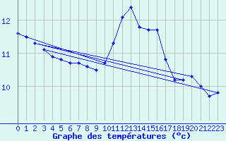 Courbe de tempratures pour Frontenac (33)