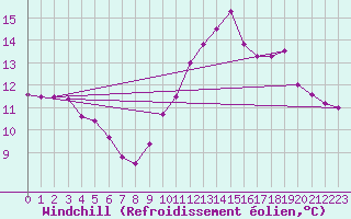 Courbe du refroidissement olien pour Saint-Quentin (02)