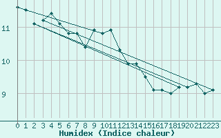 Courbe de l'humidex pour Manston (UK)