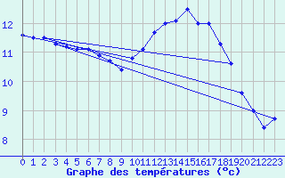 Courbe de tempratures pour Ruffiac (47)