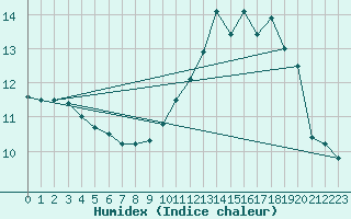 Courbe de l'humidex pour Lhospitalet (46)