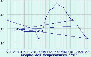 Courbe de tempratures pour La Selve (02)