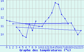 Courbe de tempratures pour Lahr (All)