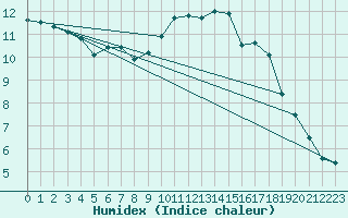 Courbe de l'humidex pour Neuhutten-Spessart