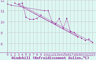 Courbe du refroidissement olien pour Hallau